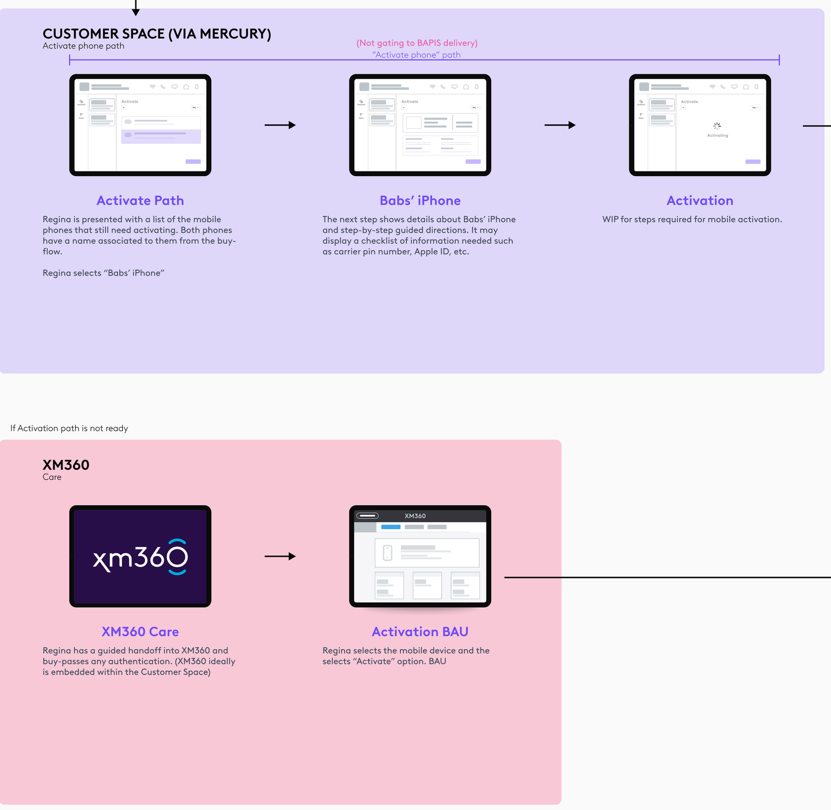 Activation flow: pick which phone to activate, see the checklist and guided directions, activate; below it, a fallback handoff to the existing activation tool