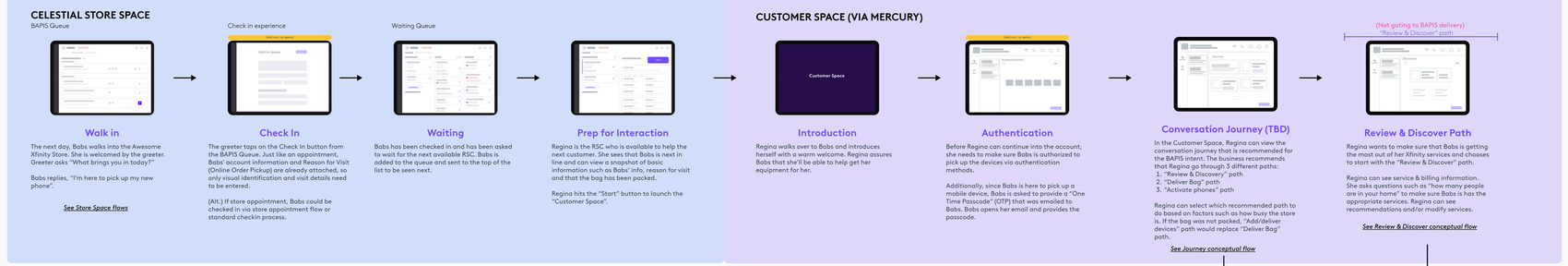 Check-in journey: customer walks in, greeter checks them in against the pickup queue, customer waits, rep sees a snapshot of the customer and starts the customer workspace