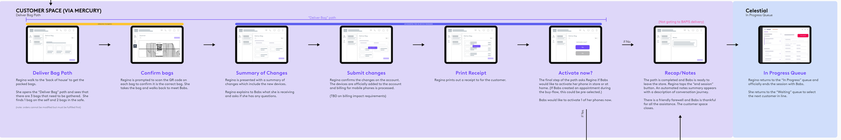 Deliver Bag path: rep opens the path, sees three bags to gather, scans each QR code, reviews a summary of changes, submits, prints a receipt, chooses whether to activate now, and writes recap notes before returning to the in-progress queue