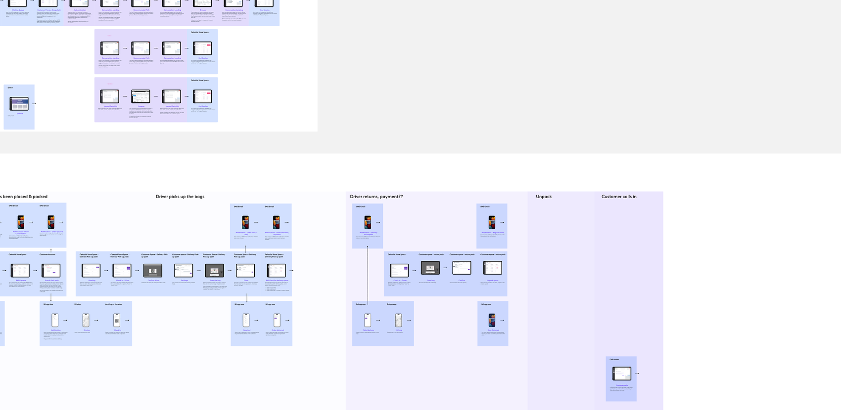 Journey wireframes: store rep opens the waiting queue, previews the customer, authenticates them, follows a recommended path, deep-links out when a path isn't built, and ends the session. Three variants: two intents, one intent, and no intent with a manual path list