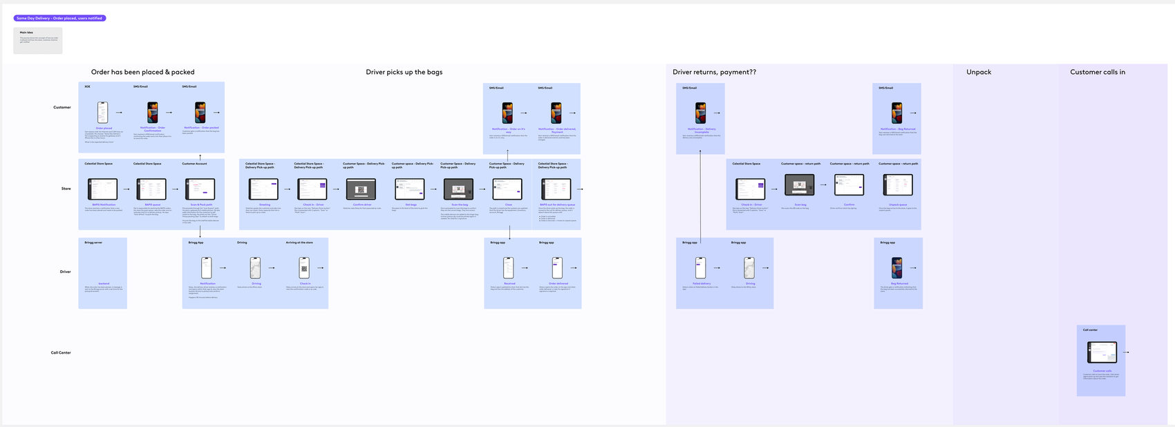 Same-day delivery swimlane with customer, store, driver, and call center lanes covering order placed and packed, driver pickup, delivery notifications, failed delivery and return, unpack, and customer calls in