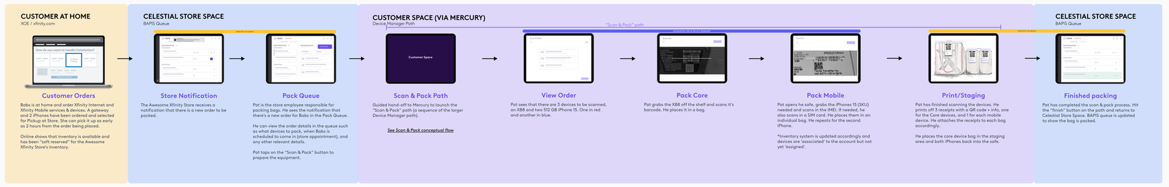 Scan and Pack journey: customer orders online, store is notified, packer opens the pack queue, launches the path, views the order, scans the core device and each phone, prints receipts, stages the bags, and finishes packing