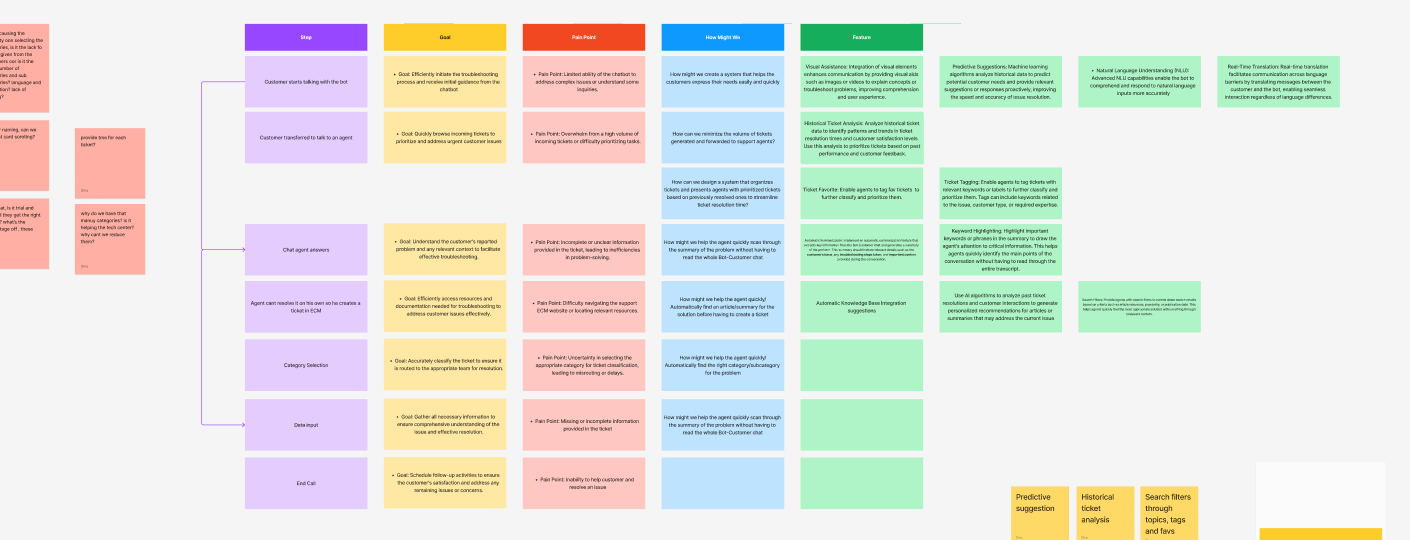 Ideation matrix mapping journey steps (customer starts talking with the bot, transferred to an agent, chat agent answers, agent creates a ticket, category selection, data input, end call) against goals, pain points, how-might-we questions, and resulting feature ideas