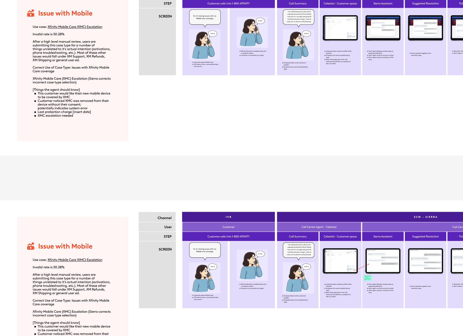 Swimlane showing the full call flow for the validated case type — customer calls in, IVR collects intent, an agent tries troubleshooting inside the existing tool, then hands off to the AI assistant, which confirms account details, suggests resolution steps, and creates a ticket when those fail