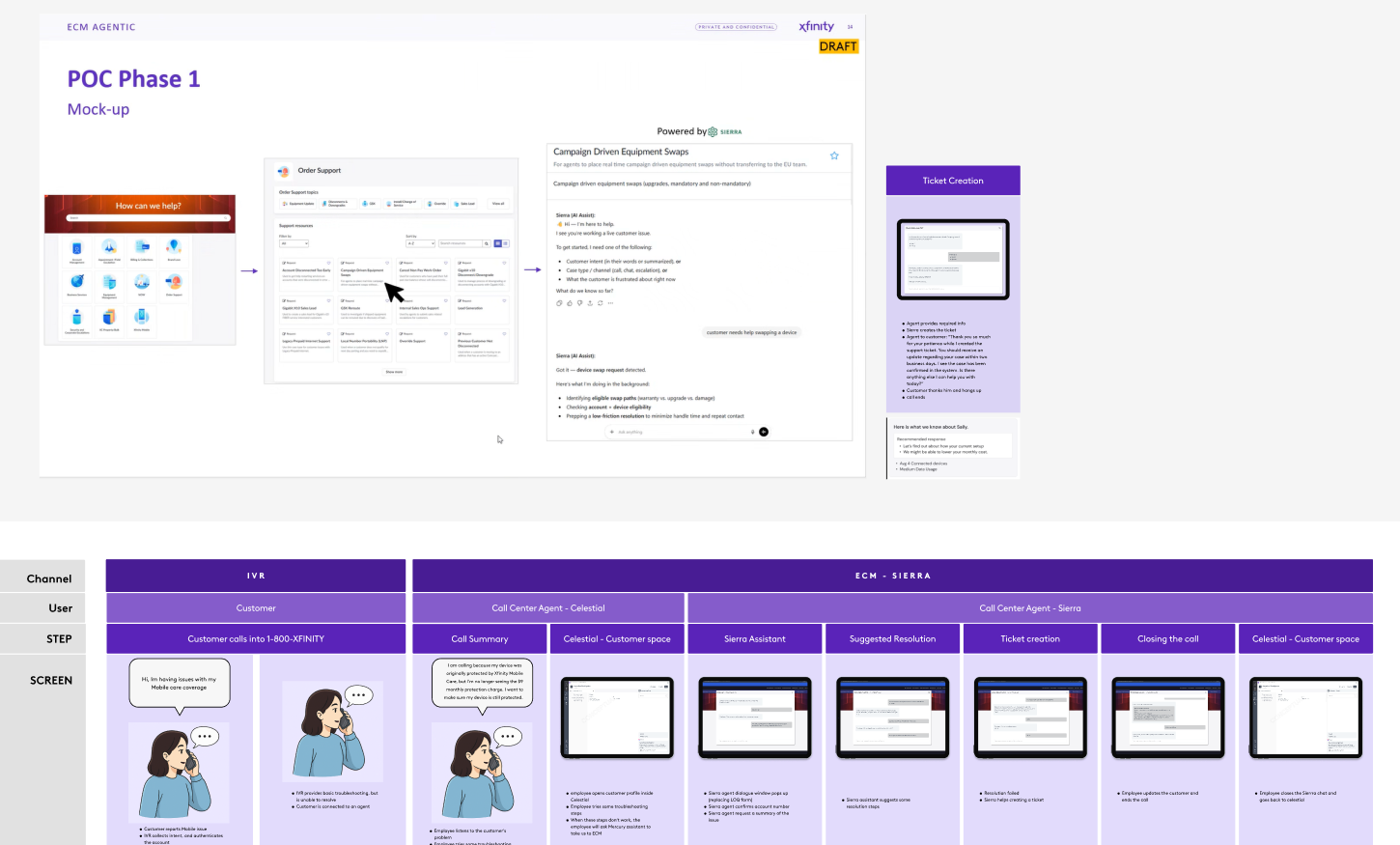 POC Phase 1 mockup: an order-support resource list next to an AI assist panel that detects a device-swap request, identifies the eligible swap path, checks account and device eligibility, and preps a resolution — alongside a ticket-creation panel summarizing a sample support case