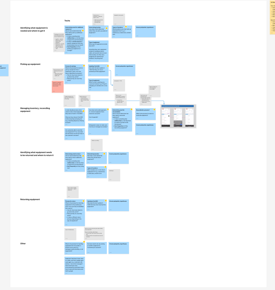 Research board organized by workflow stage — identifying what equipment is needed, picking up equipment, managing inventory and reconciling, identifying what needs to be returned, returning equipment, and other — each with discussion questions and known pain points