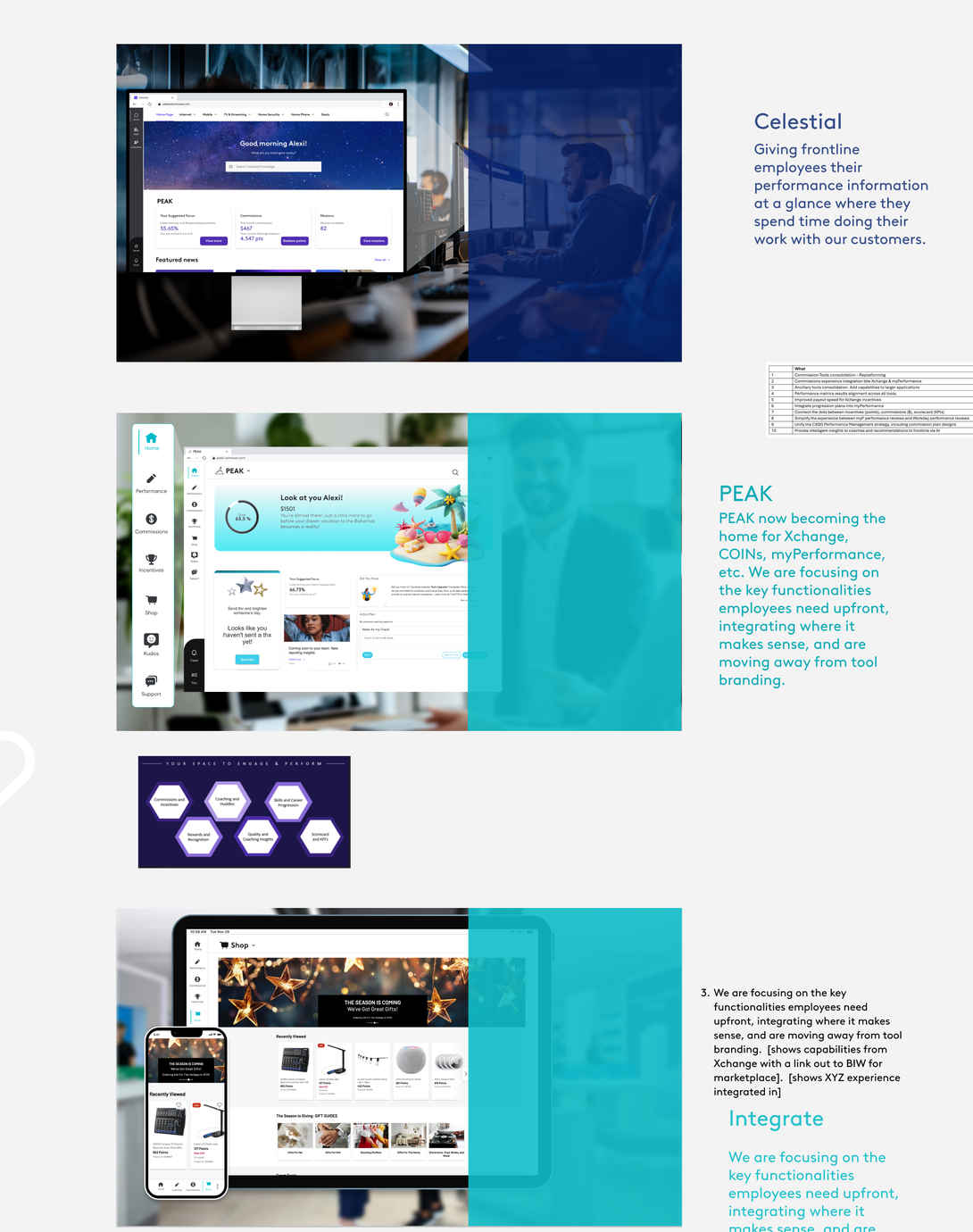 Future-state concept: the employee homepage surfacing role-relevant performance information, and PEAK as a unified space with a left navigation for home, performance, commissions, incentives, shop, kudos, and support