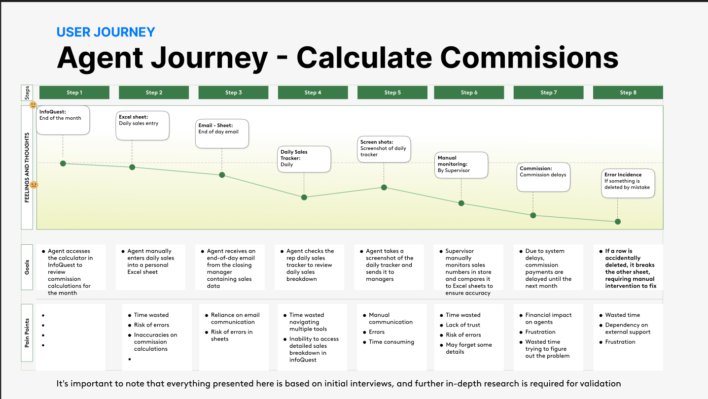 Agent journey for calculating commissions in eight steps: reviewing the monthly calculator, entering daily sales into a personal spreadsheet, waiting for an end-of-day email, screenshotting a tracker, supervisor cross-checking, commission delays, and a deleted row breaking a linked sheet