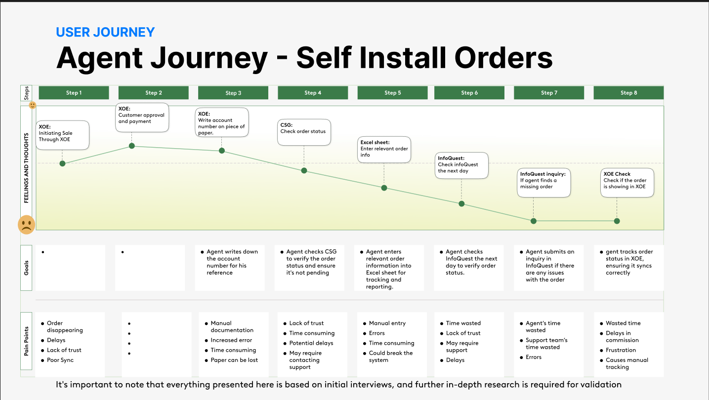 Agent journey for self-install orders in eight steps, with sentiment dropping as the agent writes the account number on paper, checks order status in another system, re-enters details in a spreadsheet, and follows up the next day on missing orders
