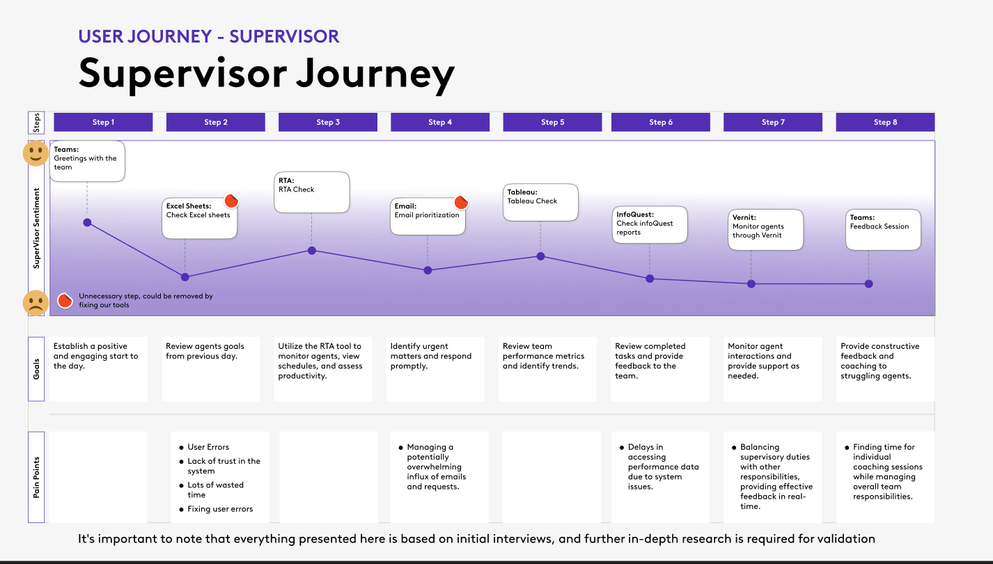 Supervisor journey in eight steps: greeting the team, checking spreadsheets, real-time adherence, email triage, reporting, completed-order reports, monitoring calls, and feedback sessions, with pain points around errors, lack of trust, overwhelming email, and finding time for coaching