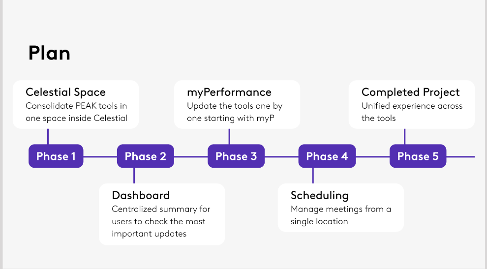 Five-phase timeline: consolidate the tools in one space, add a dashboard, update the tools one by one, add scheduling, and finish with a unified experience across the tools