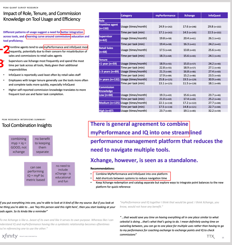 Survey table of tool usage per month and minutes per task by role, tenure, and commission knowledge, alongside interview synthesis: general agreement to combine the performance and commission tools into one platform, with the rewards tool seen as a standalone