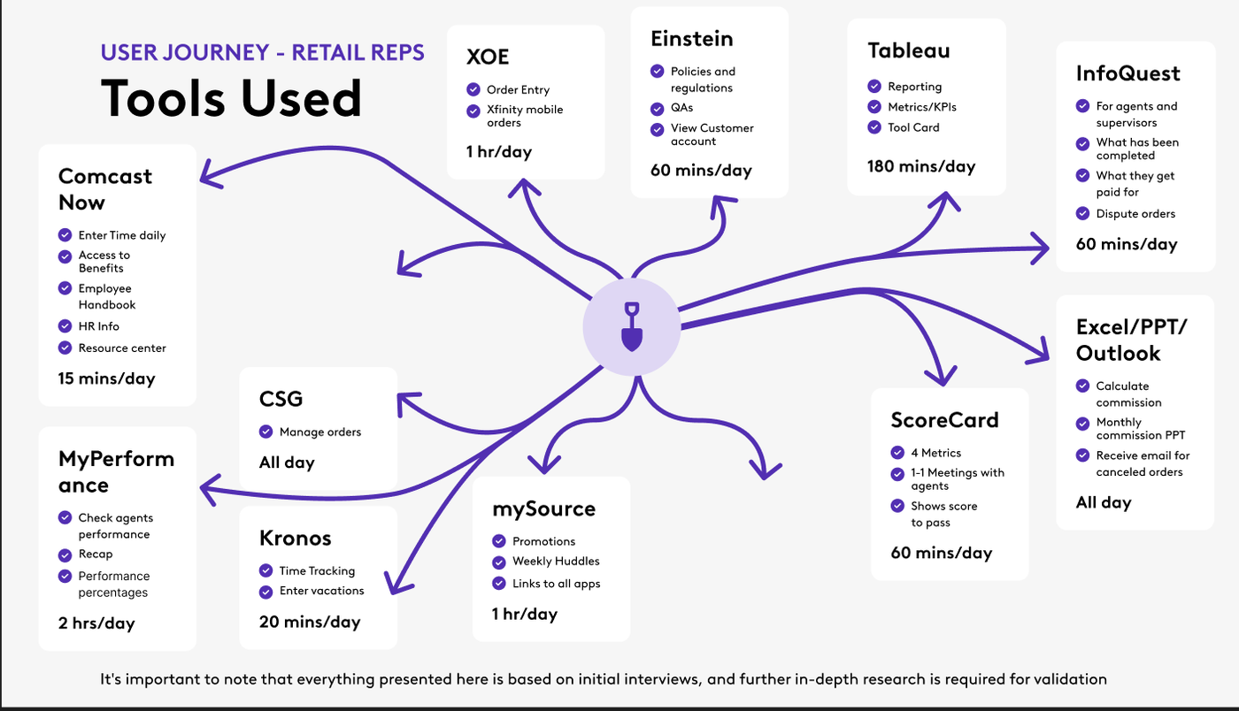 Retail rep tool map: the same set of tools with hours per day, including three hours a day on reporting and an hour each on order lookup, scorecard, and commission dispute tools