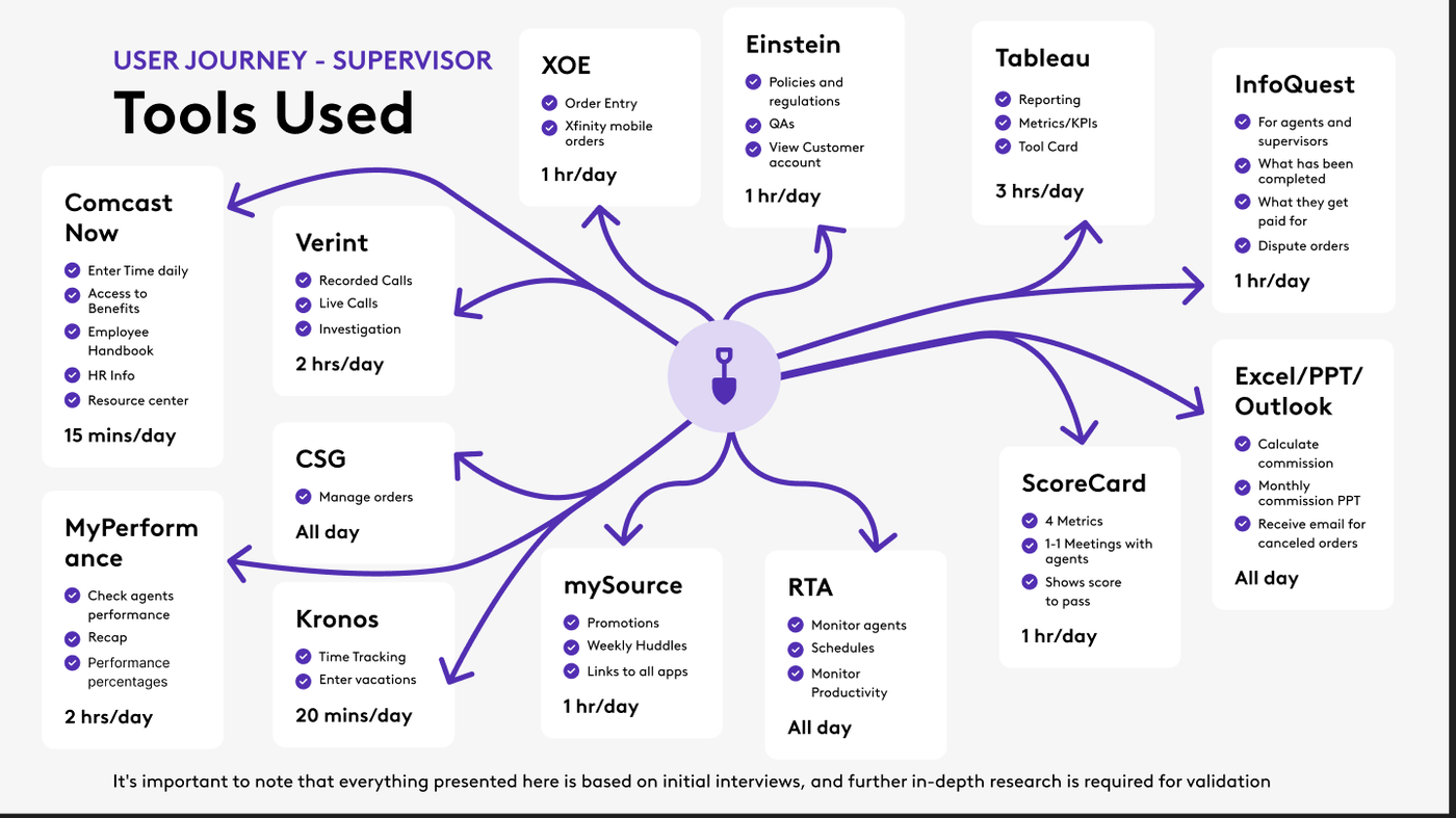 Supervisor tool map: thirteen tools around a central icon, each listing what it's used for and how long per day, from 15 minutes for time and HR tasks up to all day for order management, monitoring, and spreadsheets