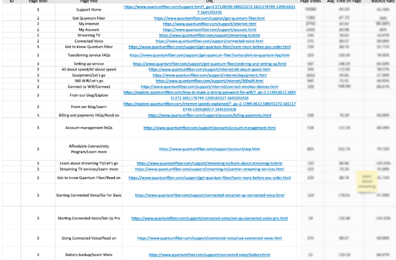 Content inventory table listing every support page by ID, page level, title, and URL, pulled from Google Analytics