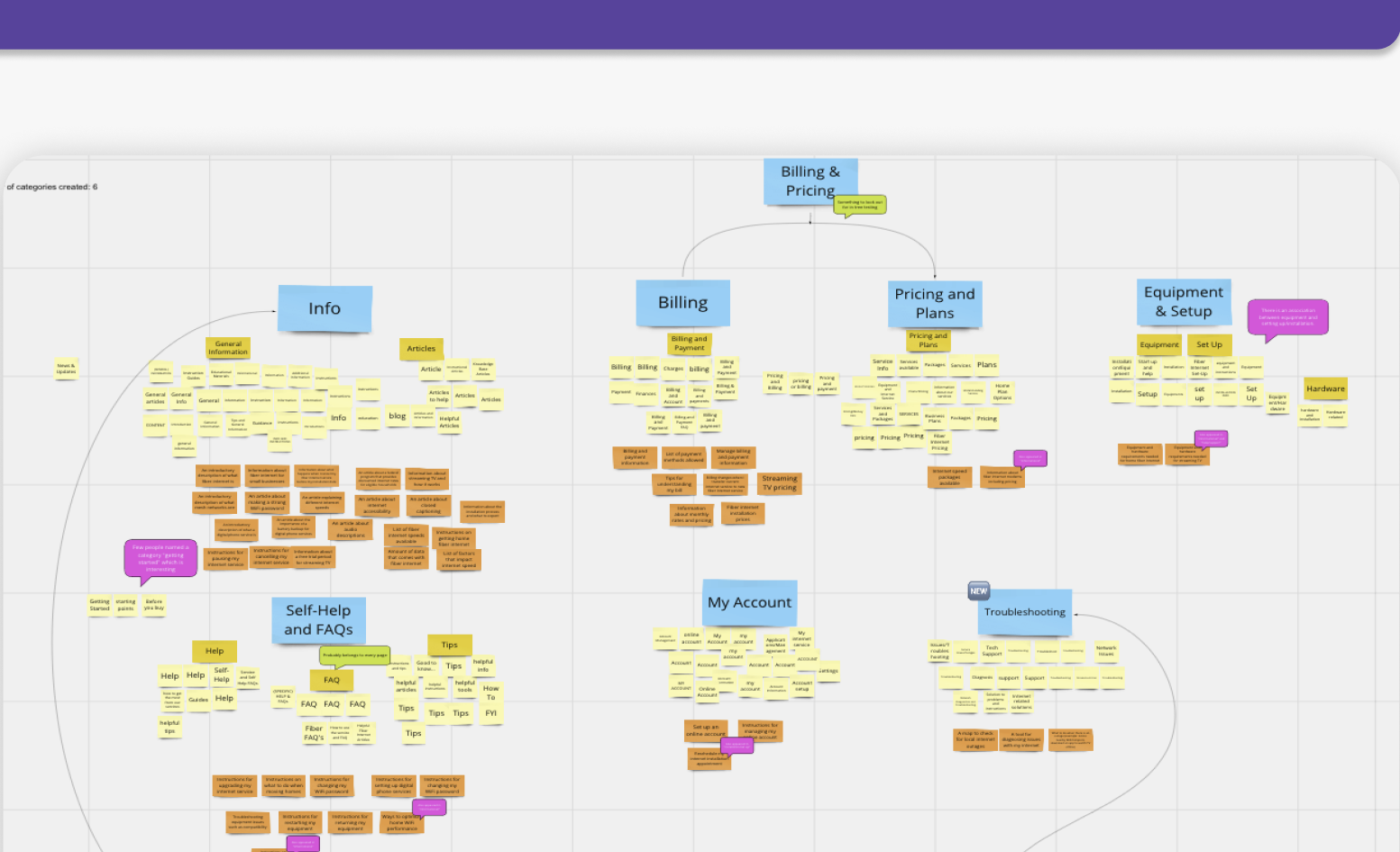 Card sorting results board showing customer-generated categories: Info, Billing & Pricing, Equipment & Setup, Self-Help and FAQs, My Account, Troubleshooting, each with sorted cards clustered underneath