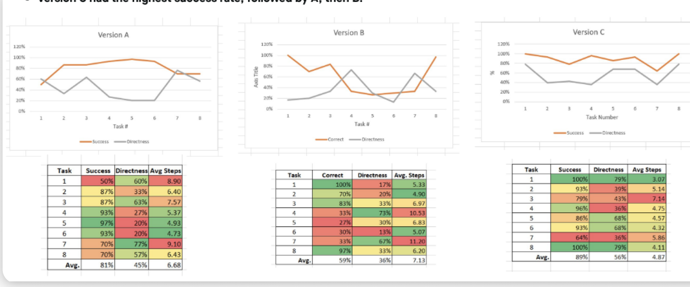 Tree test results charts and per-task data tables for Version A (81% avg success, 45% directness), Version B (59% avg success, 36% directness), and Version C (89% avg success, 56% directness)