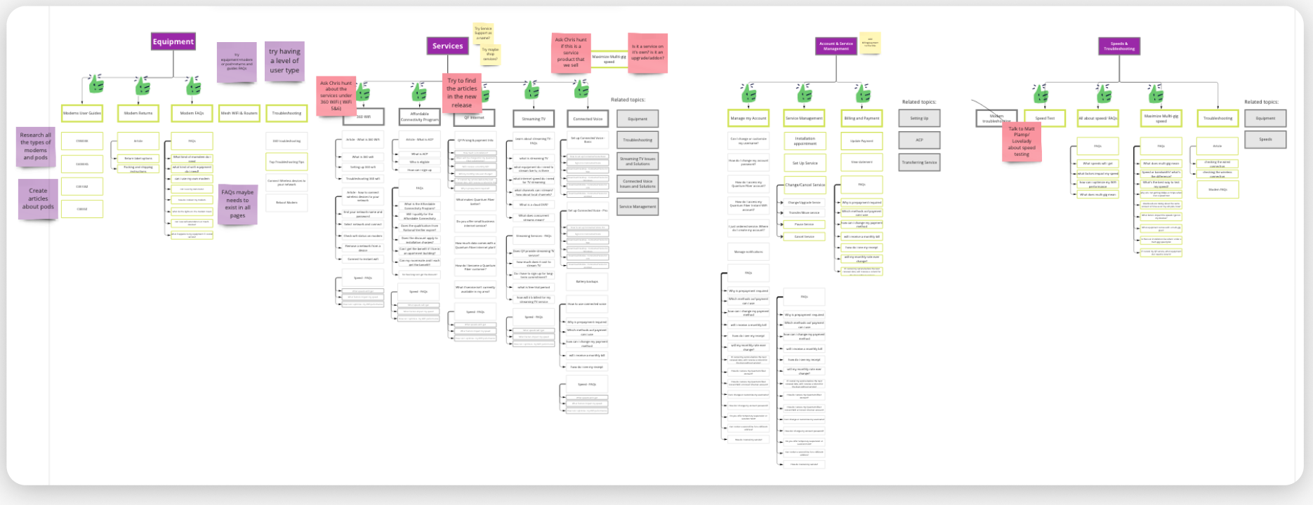 Whiteboard mapping the new information architecture: Equipment, Services, Account & Service Management, and Speed & Troubleshooting, each broken into subcategories and FAQs