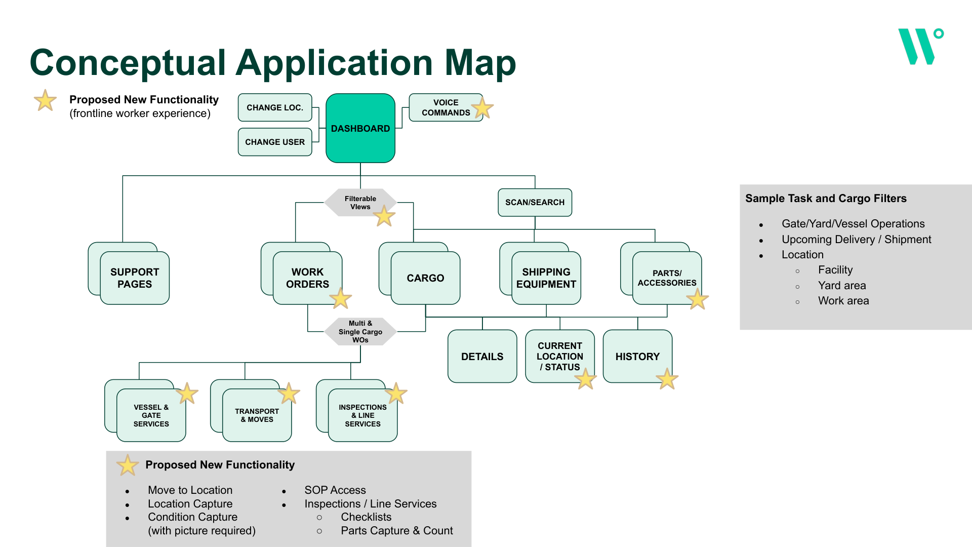 Conceptual application map: Dashboard connects to Change Location, Change User, and Voice Commands; Filterable Views and Scan/Search lead to Support Pages, Work Orders, Cargo, Shipping Equipment, and Parts/Accessories, each with Details, Current Location/Status, and History