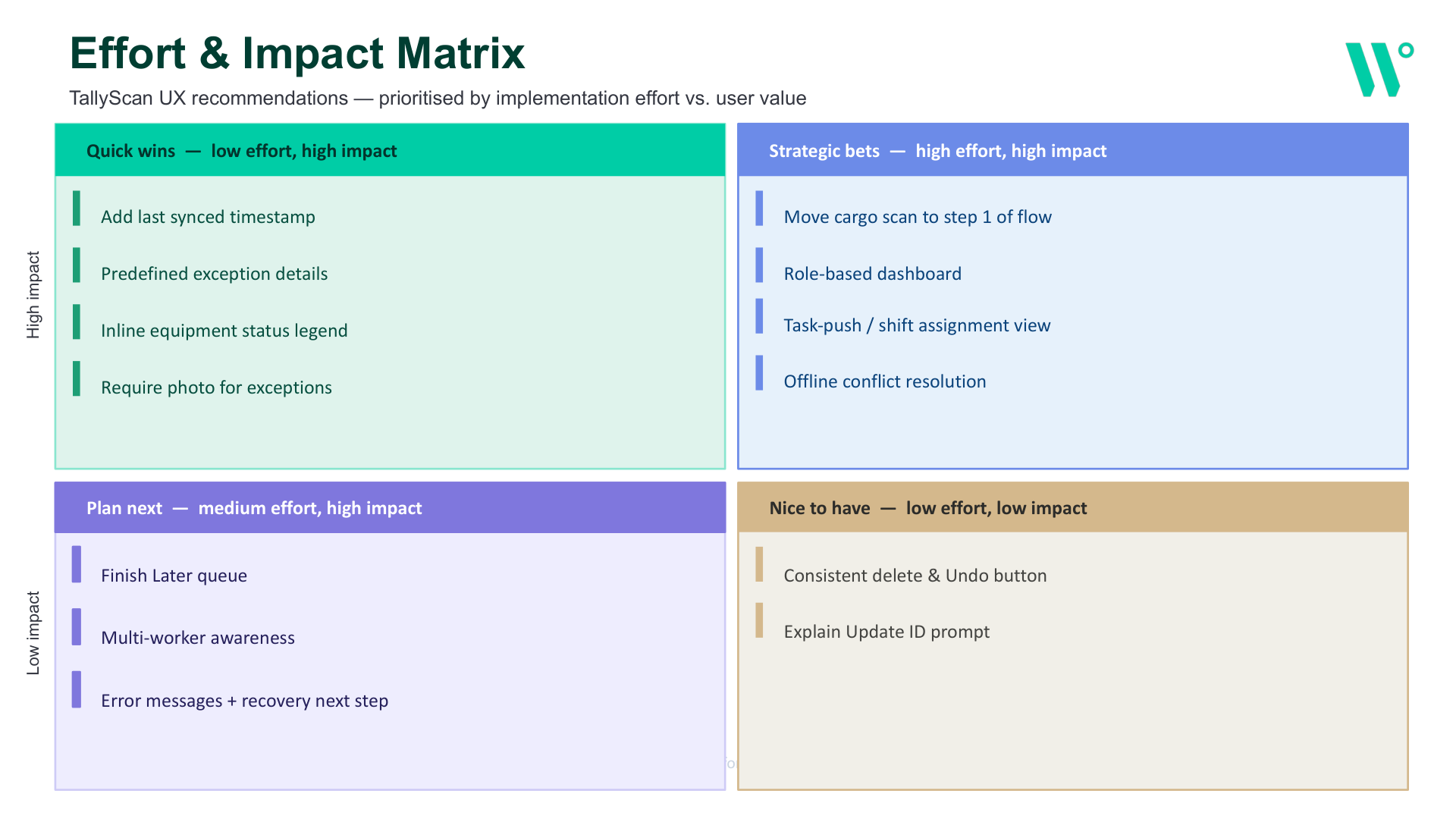 Effort and impact matrix: quick wins (last-synced timestamp, predefined exception details, inline equipment status legend, required exception photo), strategic bets (cargo scan at step 1, role-based dashboard, task-push, offline conflict resolution), plan next (Finish Later queue, multi-worker awareness, error recovery), and nice to have (consistent delete/undo, explained Update ID prompt)