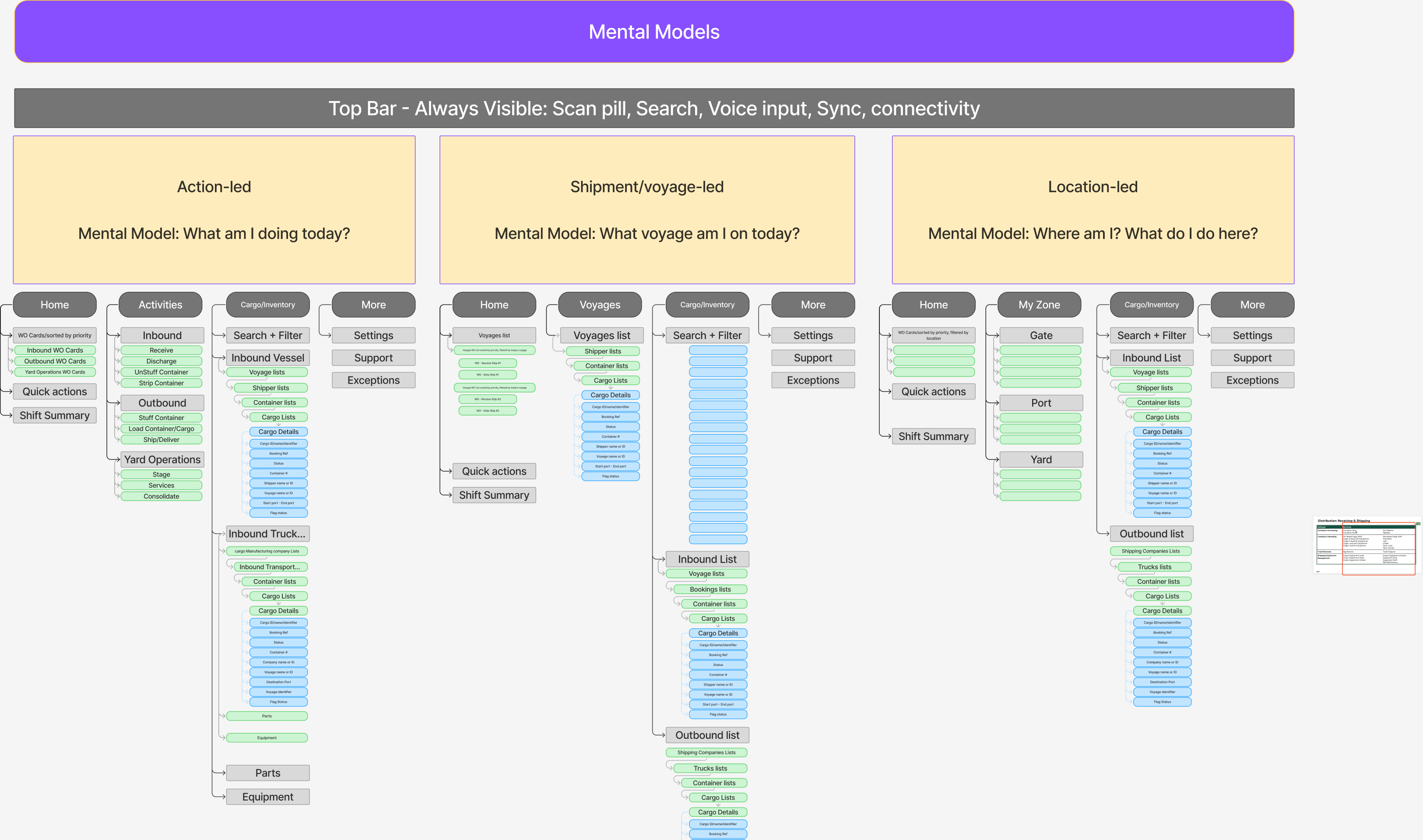 Three information architecture options compared: Action-led (mental model: what am I doing today?), Shipment/voyage-led (what voyage am I on today?), and Location-led (where am I? what do I do here?), each broken into Home, Activities/Voyages, Cargo/Inventory, and More navigation trees